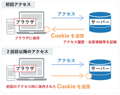 Cookieの仕組み　初回アクセスでCookieをブラウザに保存し2回目以降のアクセスで保存したCookieをサーバーに送信