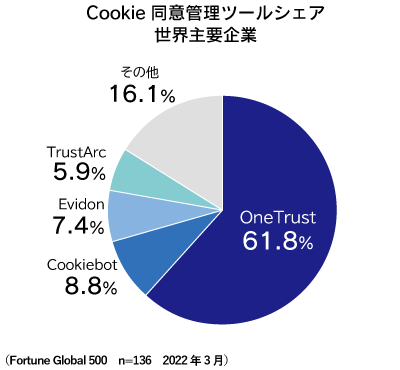 Cookie同意管理ツールシェア 世界主要企業の調査結果。OneTrust 61.8%、Cookiebot 8.8%、Evidon 7.4％、TrustArc 5.9％、その他16.1％