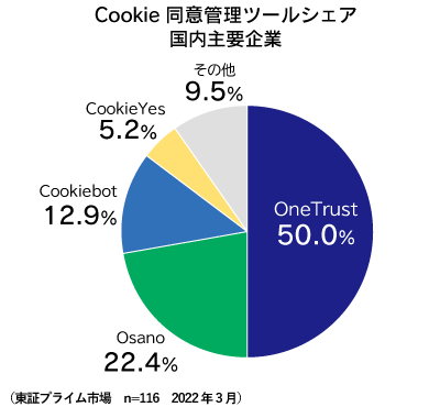 Cookie同意管理ツールシェア 国内主要企業の調査結果。OneTrust 50.0%、Osano 22.4%、Cookiebot 12.9%、CookieYes 5.2%、その他 9.5%