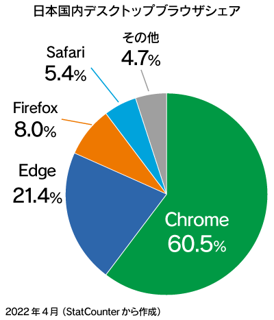 日本国内デスクトップブラウザシェア　Chrome60.5％ Edge21.4% Firefox8.0% Safari5.4% その他4.7%
