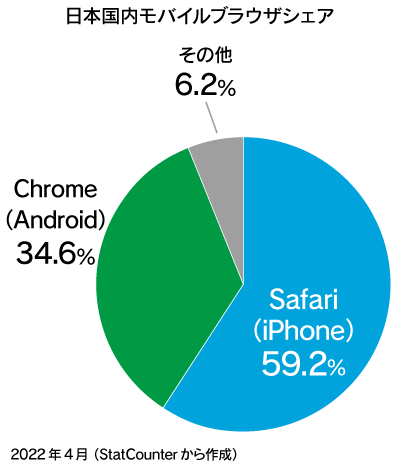 日本国内モバイルブラウザシェア Safari（iPhone）59.2% Chrome（Android）34.6％ その他 6.2%