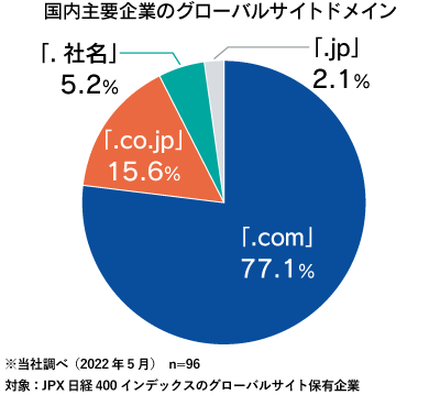 国内主要企業のグローバルサイトドメインの種類別円グラフ 「.com」77.1% 「.co.jp」15.6% 「.社名」5.2％ 「.jp」2.1%