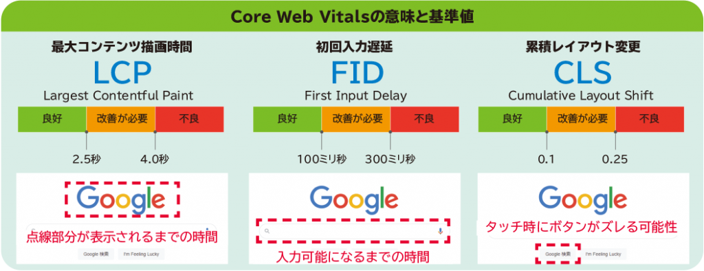 Core Web Vitals（LCP、FID、CLS）の具体的な意味と基準値。詳細は以下
