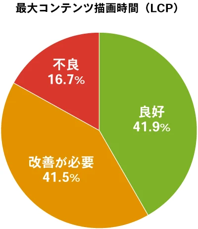 最大コンテンツ描画時間（LCP）
良好41.9％、改善が必要41.5％、不良16.7％