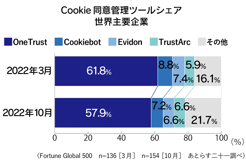 Cookie同意管理ツールシェア　世界主要企業　2022年3月と10月の比較グラフ