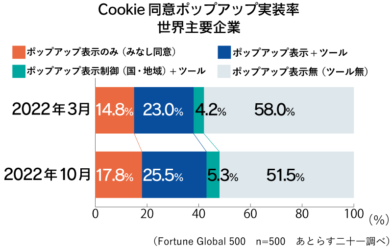 Cookie同意ポップアップ実装率国内主要企業　2022年3月と10月の比較グラフ