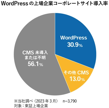WordPressの上場企業コーポレートサイト導入率（円グラフ）WordPress:30.9％、その他CMS:13.0%、CMS未導入または不明:56.1%