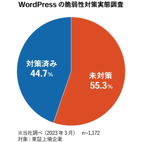 WordPressの脆弱性対策実態調査(円グラフ) 未対策:55.3％、対策済:55.3%