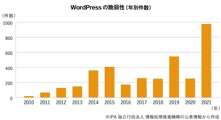 WordPressの脆弱性の棒グラフ(2010～2021年の年別件数の推移) 