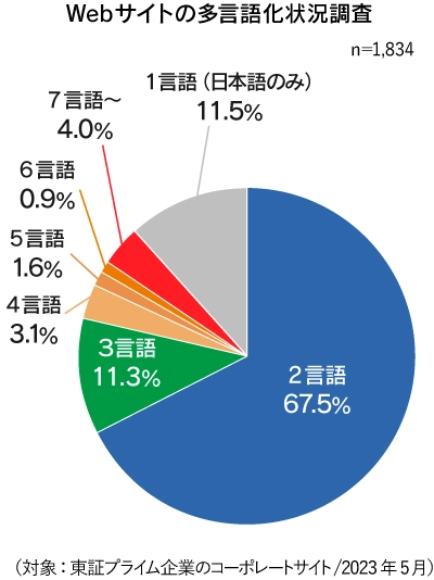 Webサイトの多言語化対応調査２言語：67.5%,3言語：11.3％,4言語：3.1％,5言語:1.6%,6言語：0.9％,7言語以上：4.0％,1言語（日本語のみ）：11.5％対象：東証プライム企業のコーポレートサイト 2023年5月