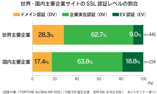 世界・国内主要企業サイトのSSL認証レベルの割合
世界主要企業:ドメイン認証（DV）28.3%,企業実在認証（OV）62.7%,EV認証（EV）9.0%
国内主要企業:ドメイン認証（DV）17.4%,企業実在認証（OV）63.8%,EV認証（EV）18.8%
調査対象：Fortune Global 500/日経225選定企業　常時SSL未対応を除く あとらす二十一調べ