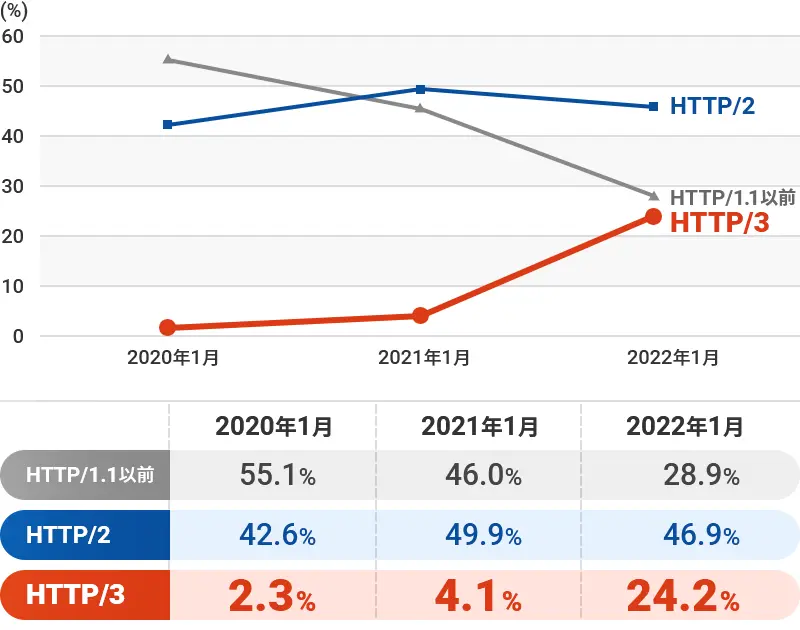 全世界ウェブサイトの通信プロトコルシェア推移のグラフHTTP/1.1以前：2020年1月 55.1%,2021年1月 46.0%,2022年1月 28.9%HTTP/2：2020年1月 42.6%,2021年1月 49.9%,2022年1月 46.9%HTTP/3：2020年1月 2.3%,2021年1月 4.1%,2022年1月 24.2%