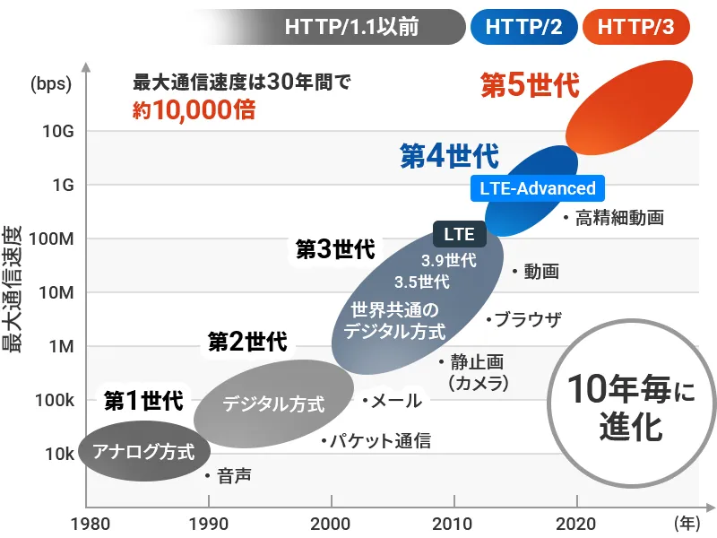 通信プロトコルの進化とモバイル通信環境の変化の図
HTTP/1.1以前[1980年～2013年頃]：第1世代（アナログ方式/音声）第2世代（デジタル方式/メール）第3世代（世界共通のデジタル方式,LTE/ブラウザ,動画）
HTTP/2[2013年～2020年頃]：第4世代（LTE-Advanced/高精細動画）
HTTP/3[2020年頃～]：第5世代（最大通信速度は30年間で約10,000倍）