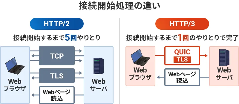HTTP/2とHTTP/3の接続開始処理の比較図
HTTP/2：接続開始（Webページの読み込み）まで、5回のWebブラウザとWebサーバーのやりとりが発生
HTTP/3：接続開始（Webページの読み込み）まで、1回のWebブラウザとWebサーバーのやりとりで完了