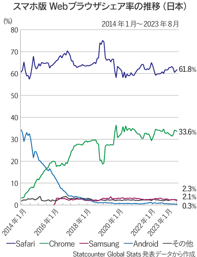 日本国内のスマホ版Webブラウザ（Safari、Chrome、Samsung、Android、その他）シェア率推移の折れ線グラフ（2014年1月～2023年8月）