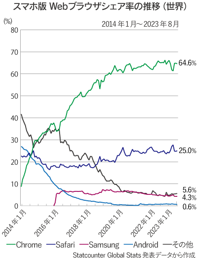 世界全体のスマホ版Webブラウザ（Chrome、Safari、Samsung、Android、その他）シェア率推移の折れ線グラフ（2014年1月～2023年8月）