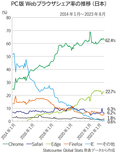 日本国内のPC版Webブラウザ（Chrome、Safari、Edge、Firefox、IE、その他）シェア率推移の折れ線グラフ（2014年1月～2023年8月）