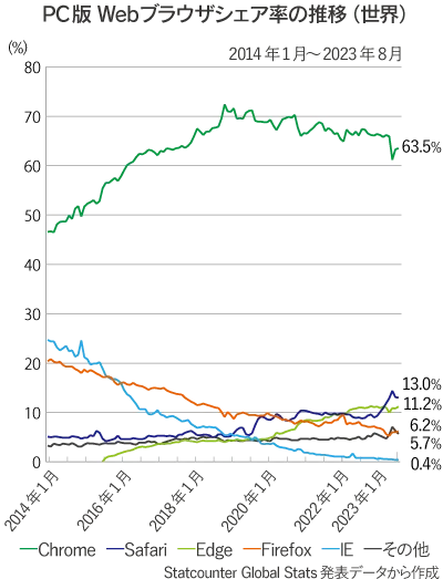 世界全体のPC版Webブラウザ（Chrome、Safari、Edge、Firefox、IE、その他）シェア率推移の折れ線グラフ（2014年1月～2023年8月）