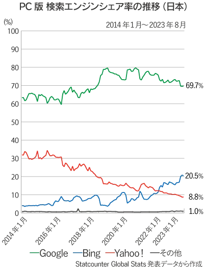 日本国内のPC版検索エンジン（Google、Bing、Yahoo!、その他）シェア率推移の折れ線グラフ（2014年1月～2023年8月）