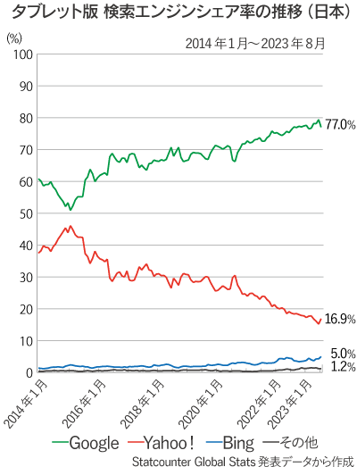 日本国内のタブレット版検索エンジン（Google、Yahoo!、Bing、その他）シェア率推移の折れ線グラフ（2014年1月～2023年8月）