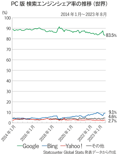 世界全体のPC版検索エンジン（Google、Bing、Yahoo!、その他）シェア率推移の折れ線グラフ（2014年1月～2023年8月）