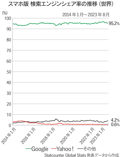 世界全体のスマホ版検索エンジン（Google、Yahoo!、その他）シェア率推移の折れ線グラフ（2014年1月～2023年8月）