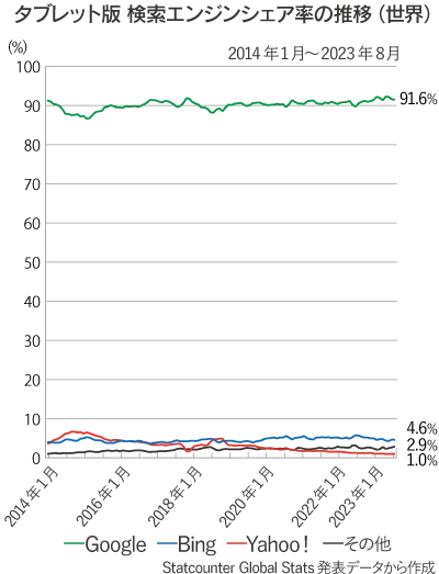 世界全体のタブレット版検索エンジン（Google、Bing、Yahoo!、その他）シェア率推移の折れ線グラフ（2014年1月～2023年8月）