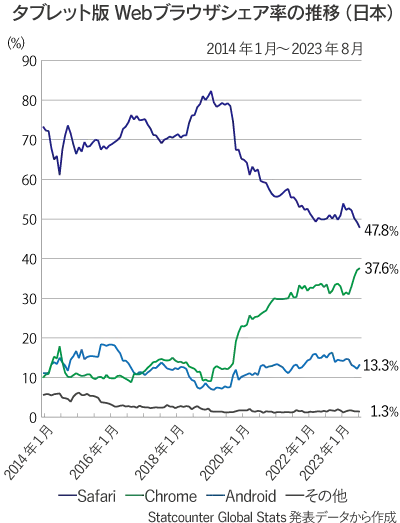 日本国内のタブレット版Webブラウザ（Safari、Chrome、Android、その他）シェア率推移の折れ線グラフ（2014年1月～2023年8月）
