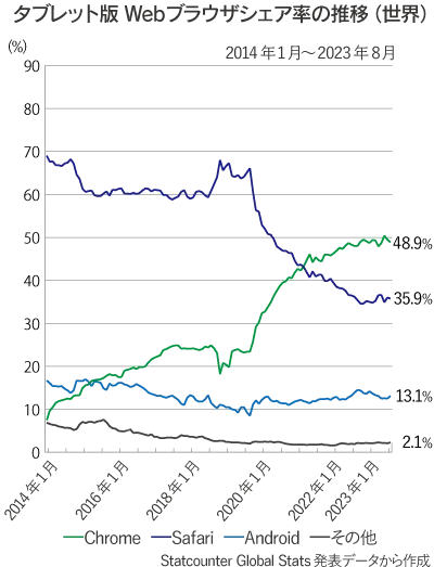 世界全体のタブレット版Webブラウザ（Chrome、Safari、Android、その他）シェア率推移の折れ線グラフ（2014年1月～2023年8月）