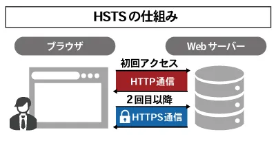 HSTSの仕組みの図/初回アクセス：HTTP通信、2回目以降HTTPS通信