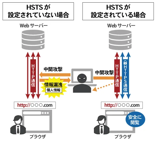 HSTS設定による外部からの中間者攻撃防止のフロー図