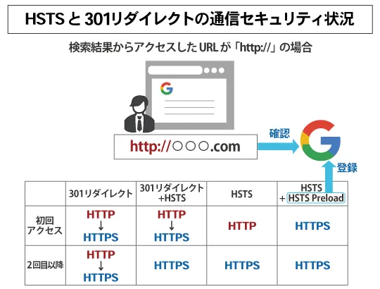 HSTSと301リダイレクトの通信セキュリティ状況の違いを示す図表