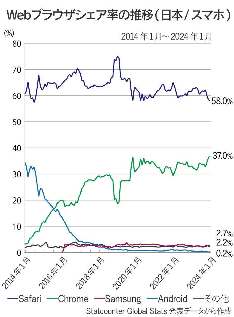 日本国内のスマホ版Webブラウザ（Safari、Chrome、Samsung、Android、その他）シェア率推移の折れ線グラフ（2014年1月～2024年1月）