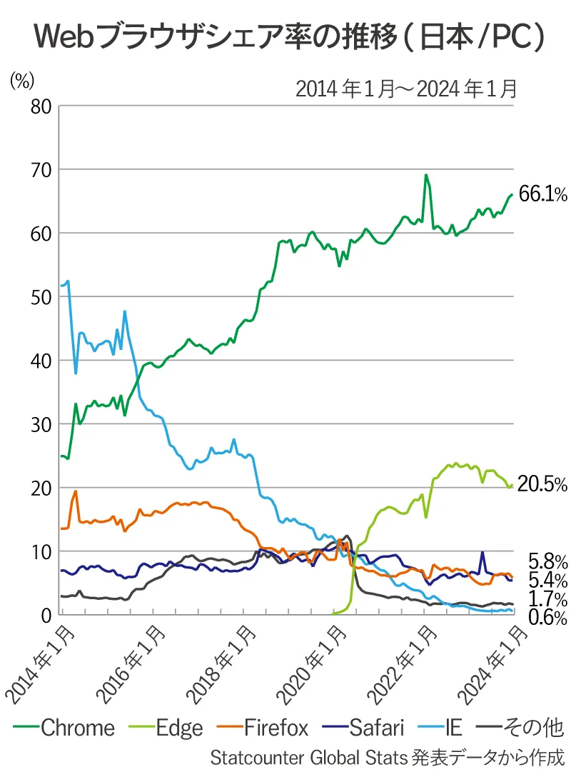 日本国内のPC版Webブラウザ（Chrome、Safari、Edge、Firefox、IE、その他）シェア率推移の折れ線グラフ（2014年1月～2024年1月）