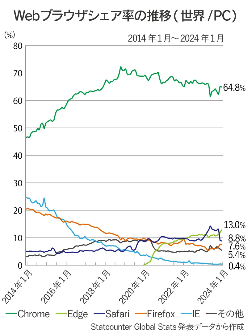 世界全体のPC版Webブラウザ（Chrome、Safari、Edge、Firefox、IE、その他）シェア率推移の折れ線グラフ（2014年1月～2024年1月）