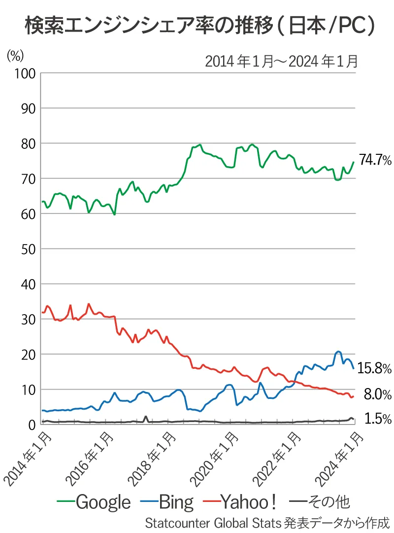 日本国内のPC版検索エンジン（Google、Yahoo!、その他）シェア率推移の折れ線グラフ（2014年1月～2024年1月）