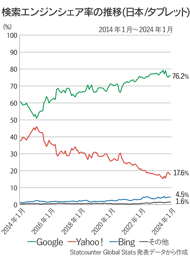 日本国内のタブレット版検索エンジン（Google、Yahoo!、Bing、その他）シェア率推移の折れ線グラフ（2014年1月～2024年1月）