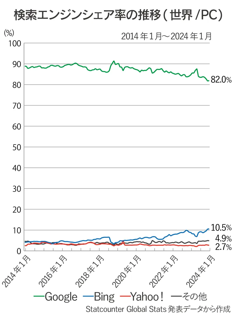 世界全体のスマホ版検索エンジン（Google、Yahoo!、その他）シェア率推移の折れ線グラフ（2014年1月～2024年1月）
