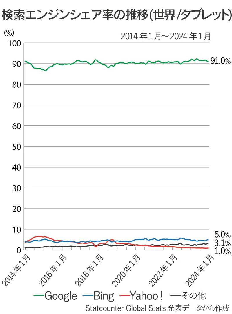 世界全体のタブレット版検索エンジン（Google、Bing、Yahoo!、その他）シェア率推移の折れ線グラフ（2014年1月～2024年1月）