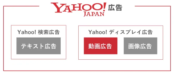 Yahoo!動画広告とYahoo!広告全体、検索・ディスプレイ広告の関係