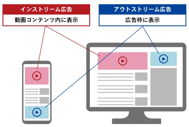 インストリーム広告とアウトストリーム広告の掲載場所