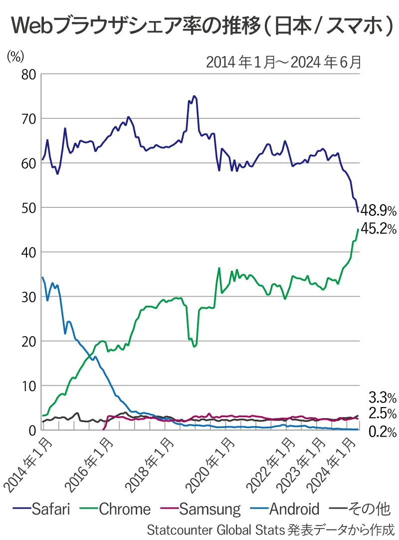 日本国内のスマホ版Webブラウザ（Safari、Chrome、Samsung、Android、その他）シェア率推移の折れ線グラフ（2014年1月～2024年6月）