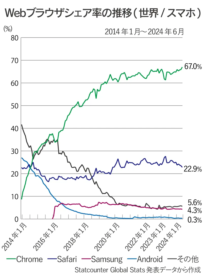 世界全体のスマホ版Webブラウザ（Chrome、Safari、Samsung、Android、その他）シェア率推移の折れ線グラフ（2014年1月～2024年6月）