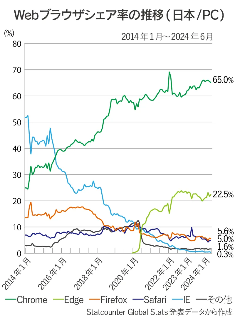 日本国内のPC版Webブラウザ（Chrome、Safari、Edge、Firefox、IE、その他）シェア率推移の折れ線グラフ（2014年1月～2024年6月）