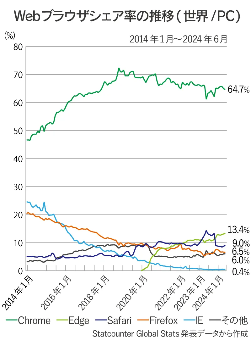 世界全体のPC版Webブラウザ（Chrome、Safari、Edge、Firefox、IE、その他）シェア率推移の折れ線グラフ（2014年1月～2024年6月）