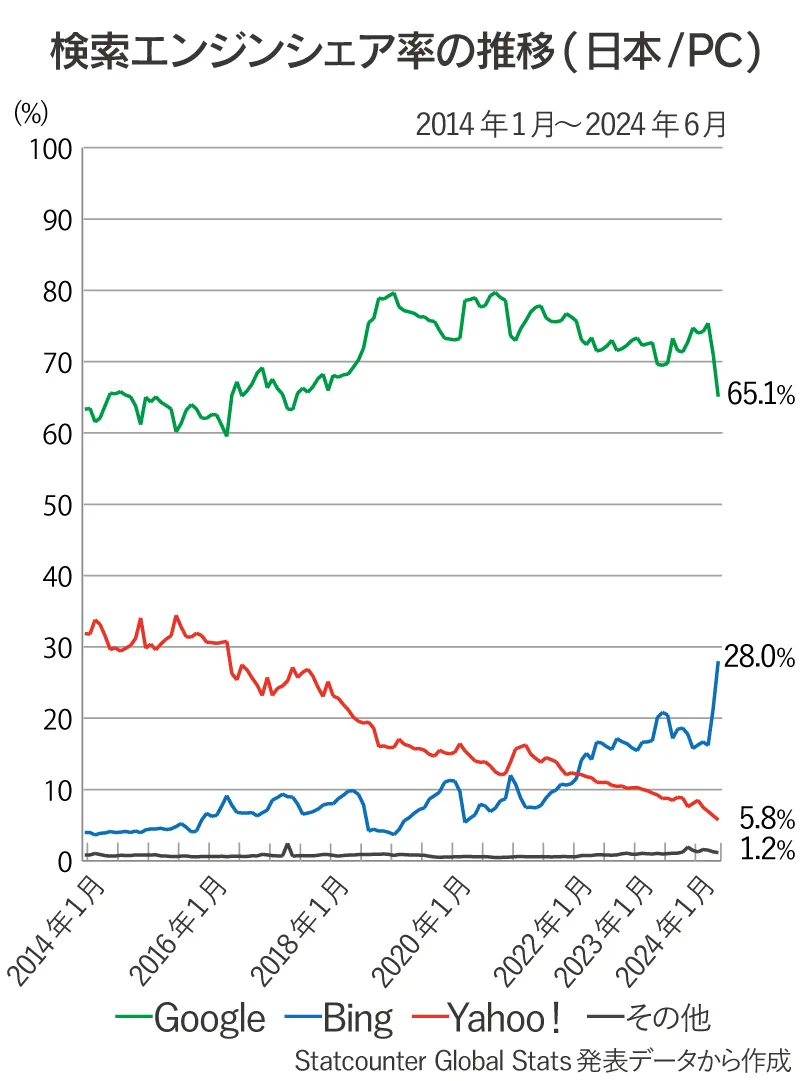 日本国内のPC版検索エンジン（Google、Yahoo!、その他）シェア率推移の折れ線グラフ（2014年1月～2024年6月）