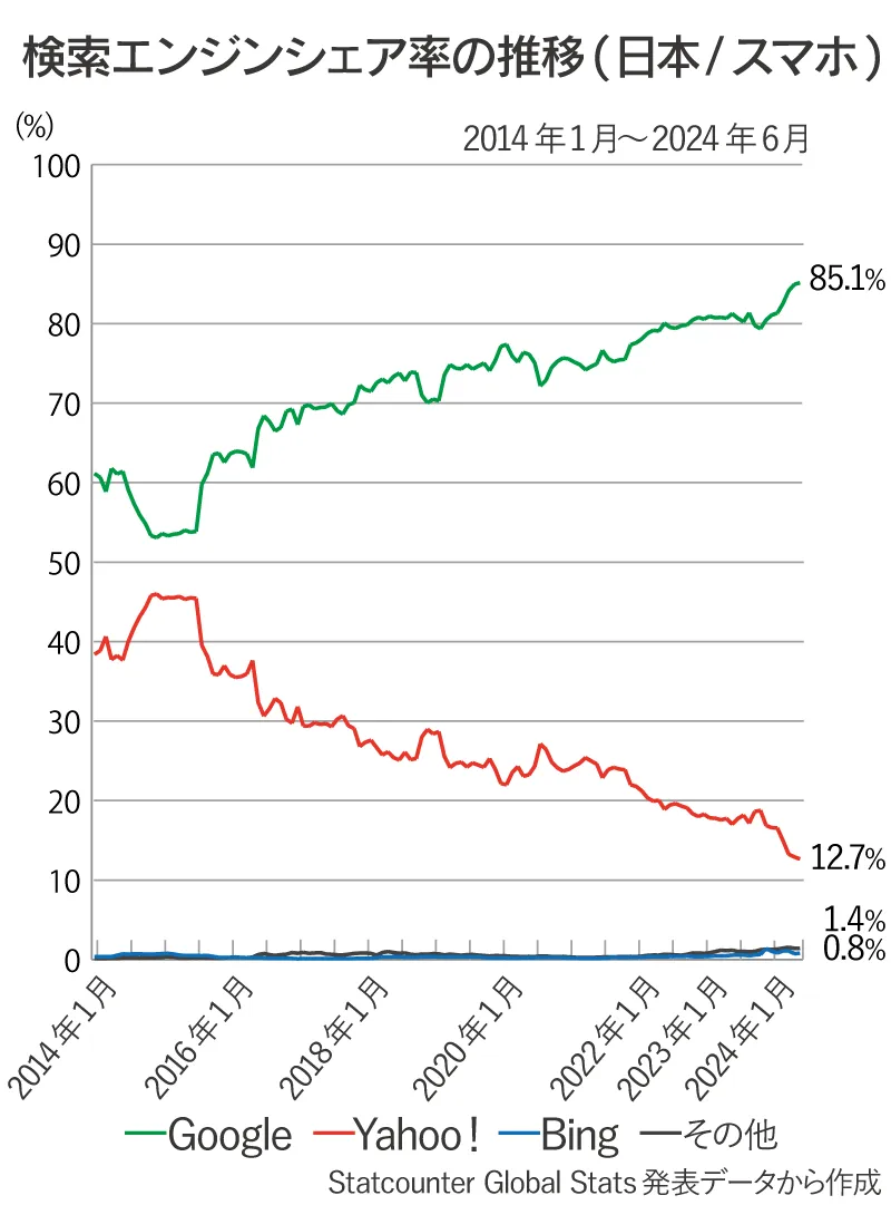 日本国内のスマホ版検索エンジン（Google、Yahoo!、その他）シェア率推移の折れ線グラフ（2014年1月～2024年6月）