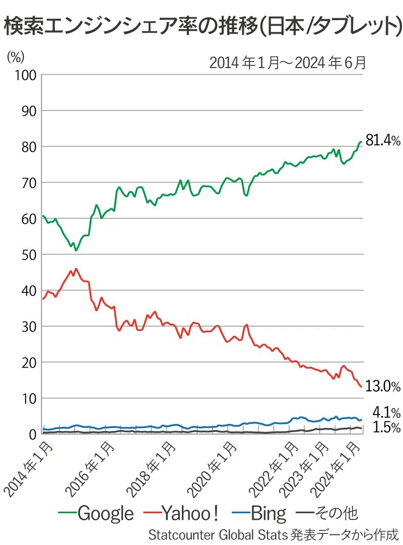 日本国内のタブレット版検索エンジン（Google、Yahoo!、Bing、その他）シェア率推移の折れ線グラフ（2014年1月～2024年6月）