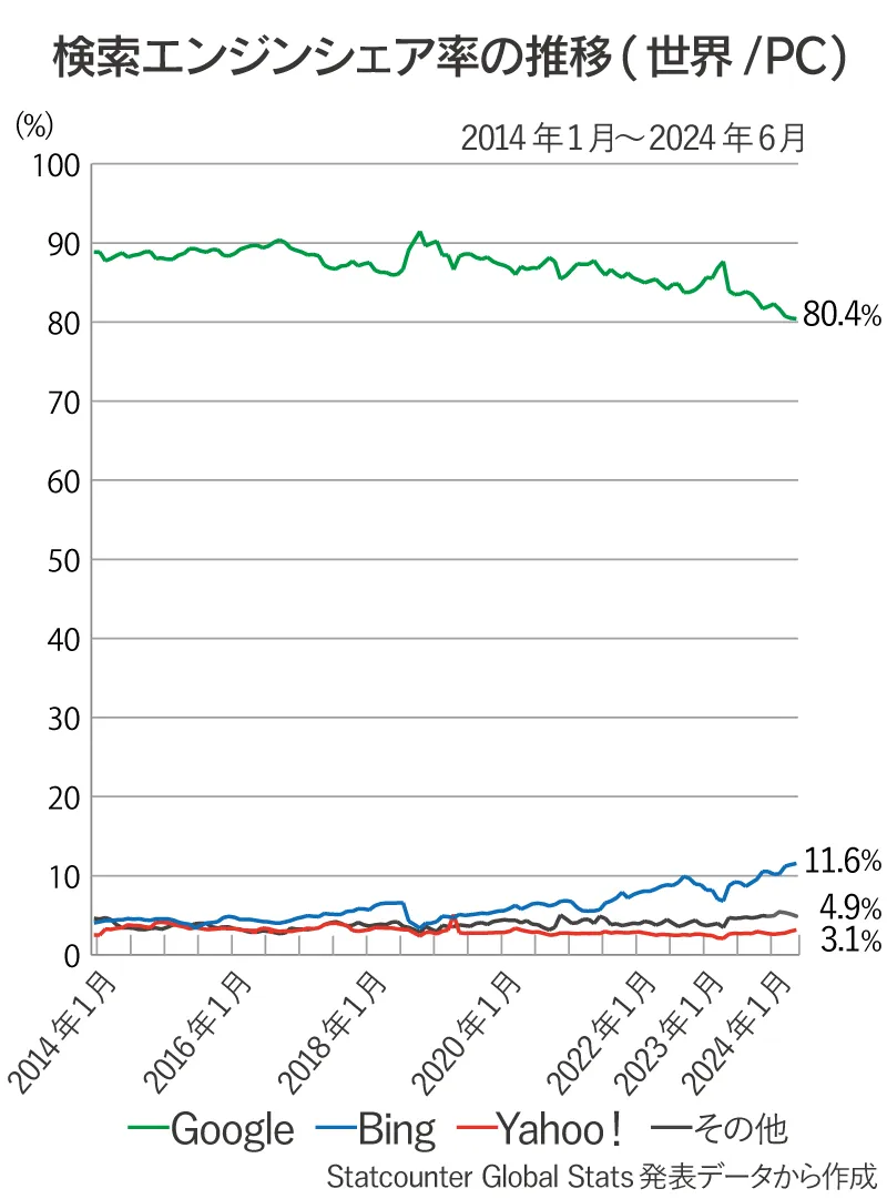 世界全体のPC版検索エンジン（Google、Yahoo!、その他）シェア率推移の折れ線グラフ（2014年1月～2024年6月）