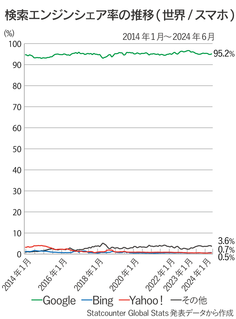 世界全体のスマホ版検索エンジン（Google、Yahoo!、その他）シェア率推移の折れ線グラフ（2014年1月～2024年6月）